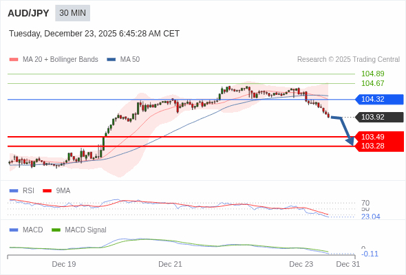 AUD/JPY mungkin turun 43 - 64 pip.