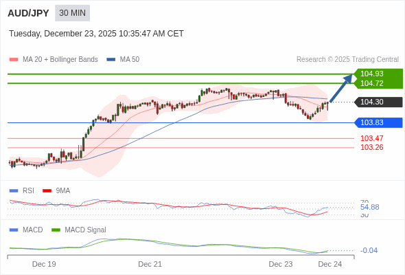 추가 이득을 촉발하려면 MACD가 영 수준 이상으로 상승해야 합니다.