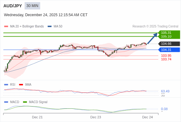 AUD/JPY mungkin naik 44 - 65 pips.