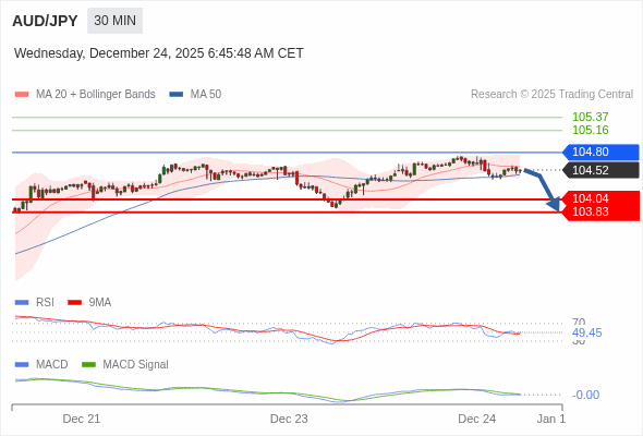 AUD/JPY bisa turun 48 - 69 pip.