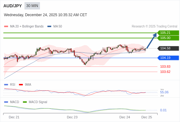 AUD/JPY mungkin naik 42 - 63 pips.
