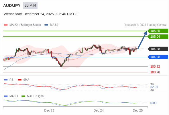 AUD/JPY mungkin naik 46 - 67 pips.