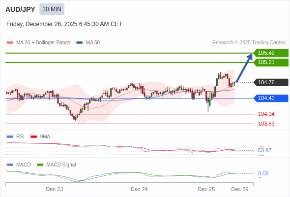 AUD/JPY mungkin naik 45 - 66 pips.