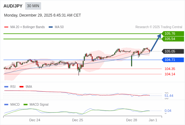 AUD/JPY mungkin naik 49 - 71 pip.