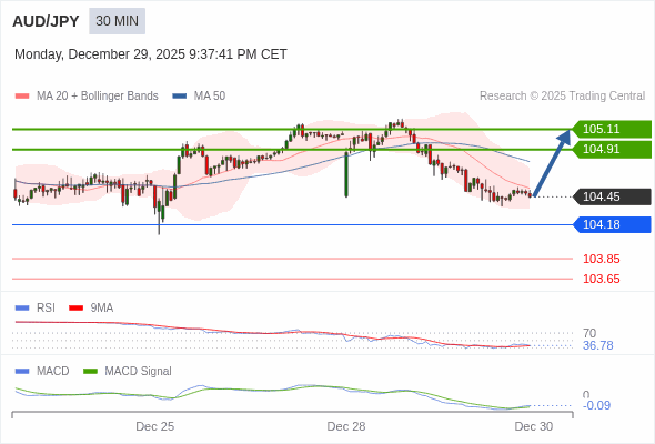 AUD/JPY mungkin naik 46 - 66 pips.