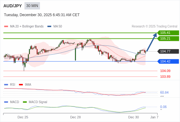 AUD/JPY mungkin naik 44 - 64 pip.