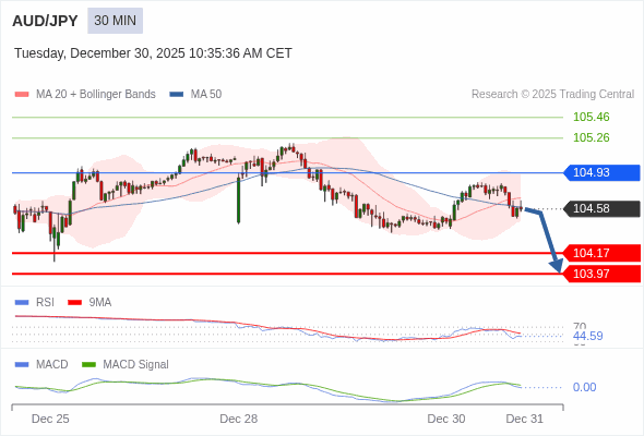 AUD/JPY mungkin turun 42 - 62 pips.