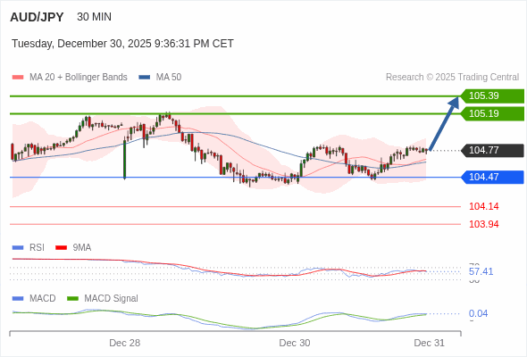 AUD/JPY mungkin naik 42 - 62 pips.