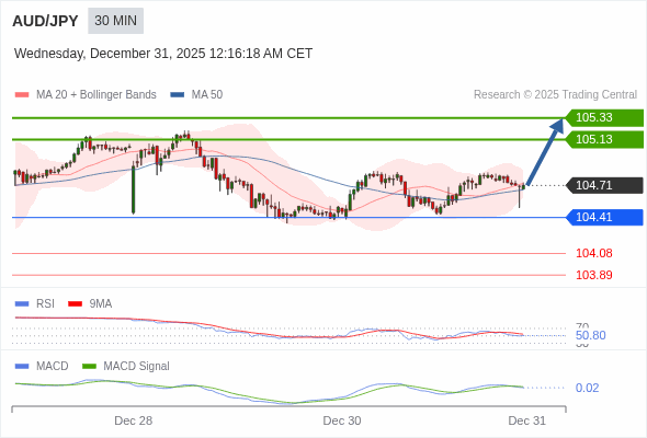 AUD/JPY mungkin naik 42 - 62 pips.