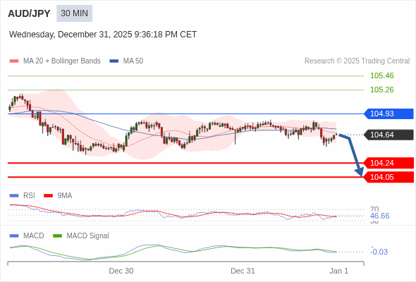 AUD/JPY mungkin turun 40 - 59 pip.