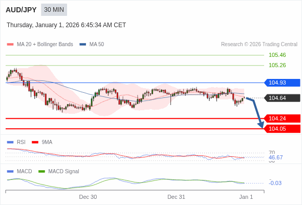 AUD/JPY mungkin turun 40 - 59 pips.