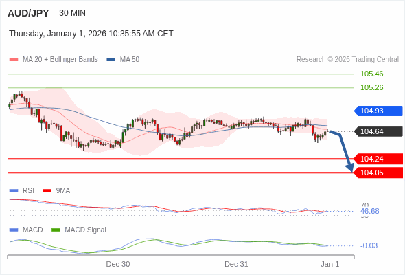 AUD/JPY mungkin turun 40 - 59 pips.