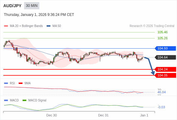 AUD/JPY bisa turun 40 - 59 pips.