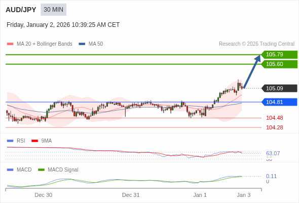 AUD/JPY mungkin naik 51 - 70 pips.