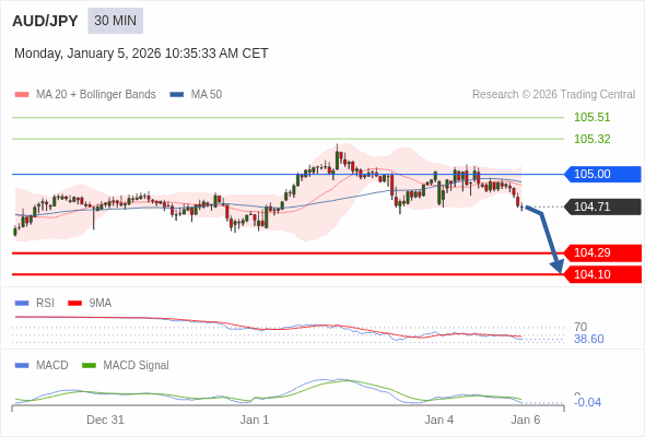 AUD/JPY mungkin turun 42 - 61 pips.