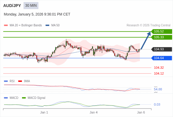 AUD/JPY mungkin naik 40 - 59 pip.
