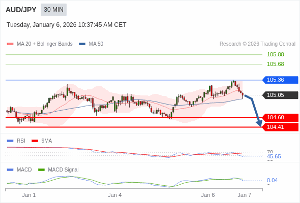 AUD/JPY mungkin turun 45 - 64 pips.