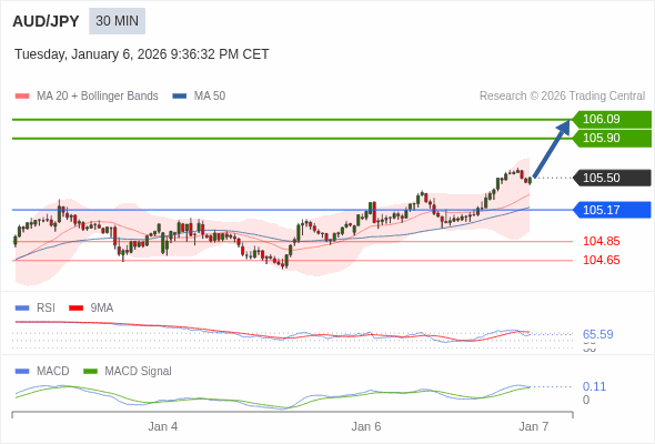 AUD/JPY mungkin naik 40 - 59 pips.