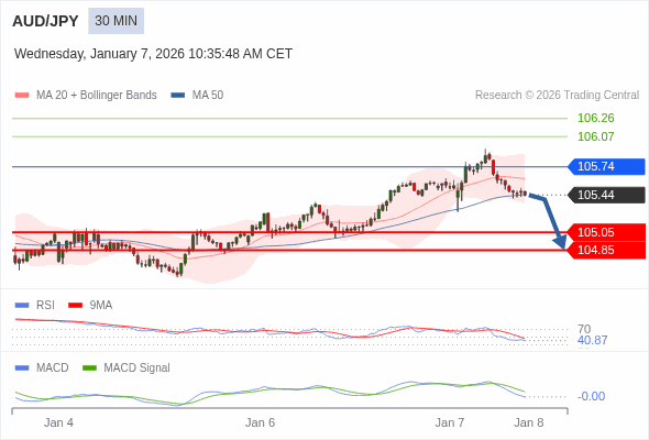 AUD/JPY bisa turun 39 - 59 pips.