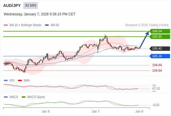AUD/JPY mungkin naik 43 - 62 pips.