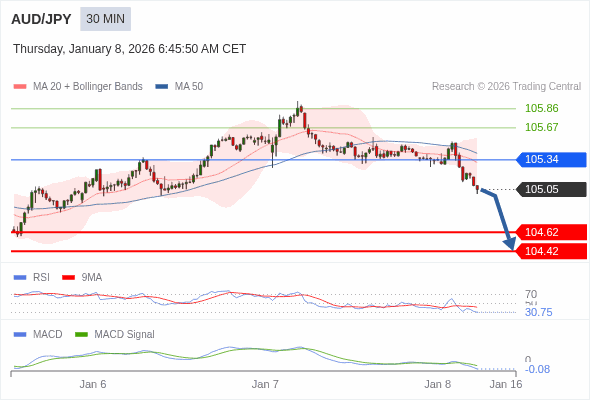 AUD/JPY bisa turun 43 - 63 pips.