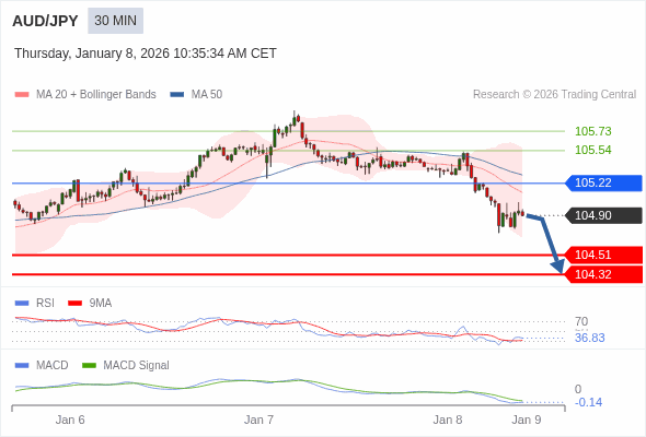AUD/JPY mungkin turun 39 - 58 pips.