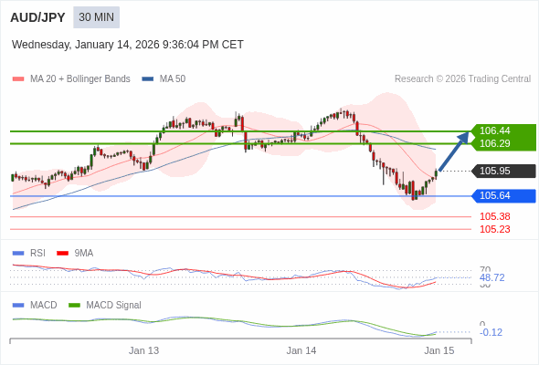AUD/JPY mungkin naik 34 - 49 pips.