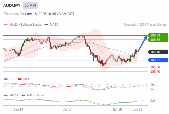 AUD/JPY mungkin naik 44 - 59 pips.