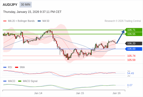 AUD/JPY mungkin naik 35 - 51 pips.