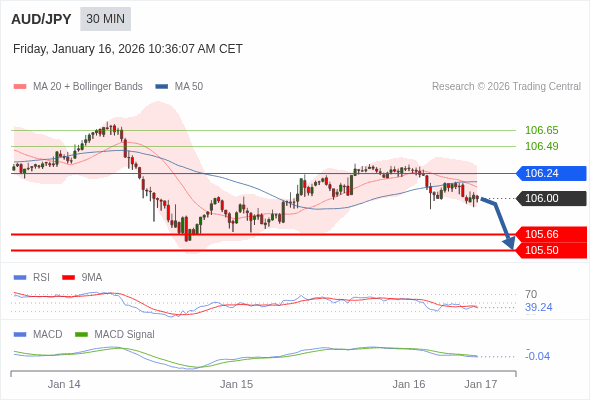 AUD/JPY mungkin turun 34 - 50 pip.