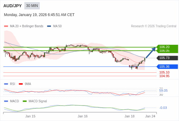 The MACD must break above its zero level to trigger further gains.