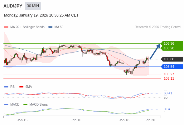 AUD/JPY mungkin naik 40 - 56 pip.