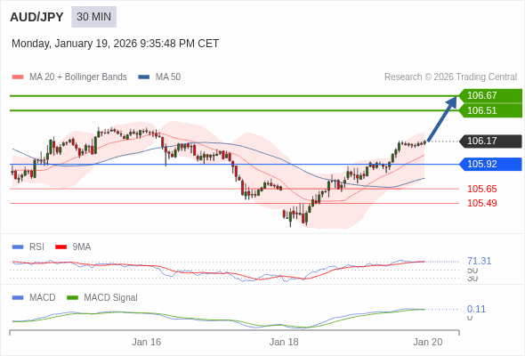 AUD/JPY mungkin naik 34 - 50 pips.