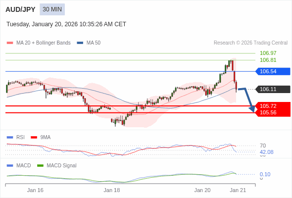 AUD/JPY mungkin turun 40 - 56 pips.