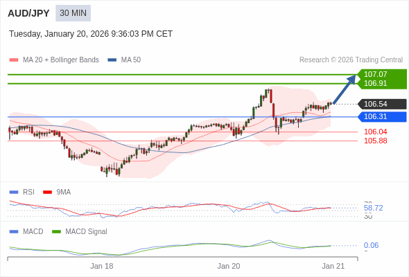 AUD/JPY mungkin naik 37 - 53 pip.