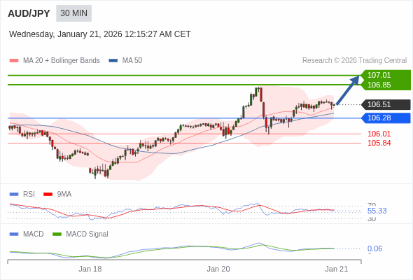 AUD/JPY mungkin naik 34 - 50 pips.