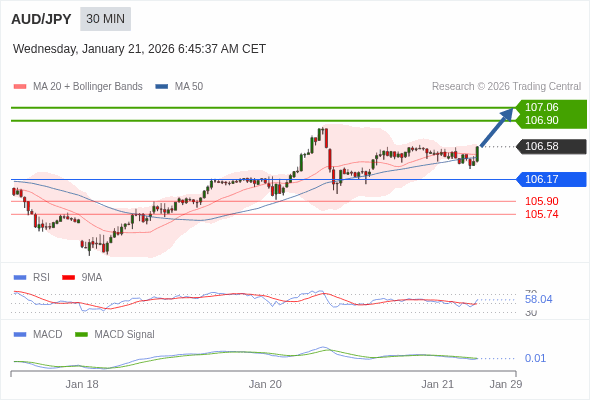 AUD/JPY mungkin naik 32 - 48 pips.