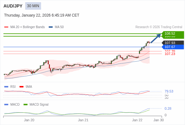 AUD/JPY mungkin naik 42 - 59 pip.