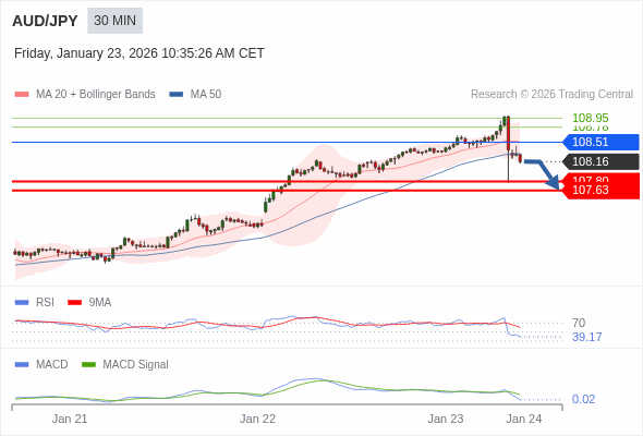 AUD/JPY mungkin turun 36 - 53 pips.