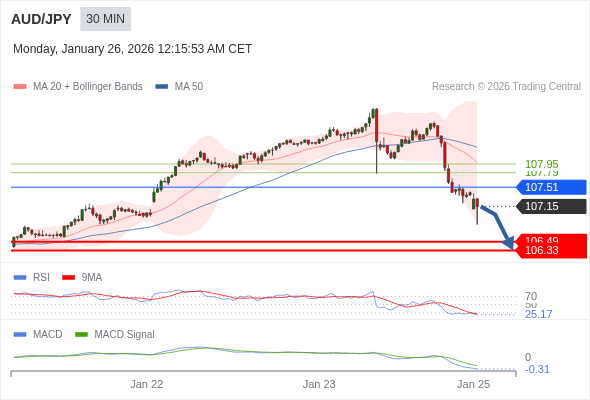 AUD/JPY bisa turun 66 - 82 pip.