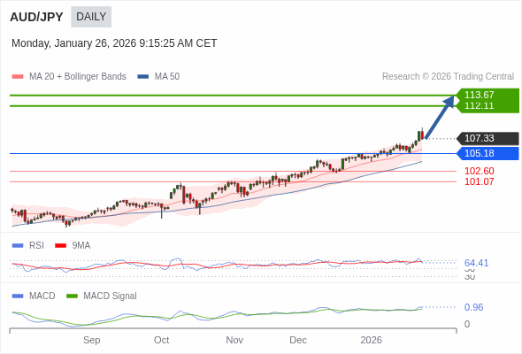 AUD/JPY mungkin naik ke 112,11 - 113,67.