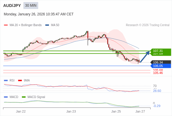 AUD/JPY mungkin naik 75 - 97 pip.