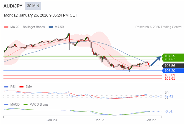 AUD/JPY mungkin naik 51 - 73 pip.
