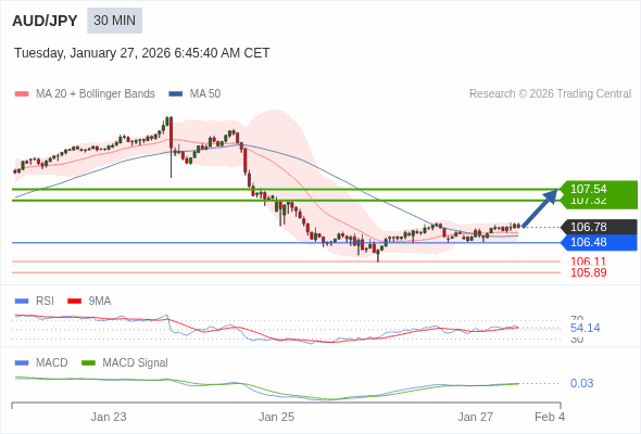 AUD/JPY mungkin naik 54 - 76 pips.