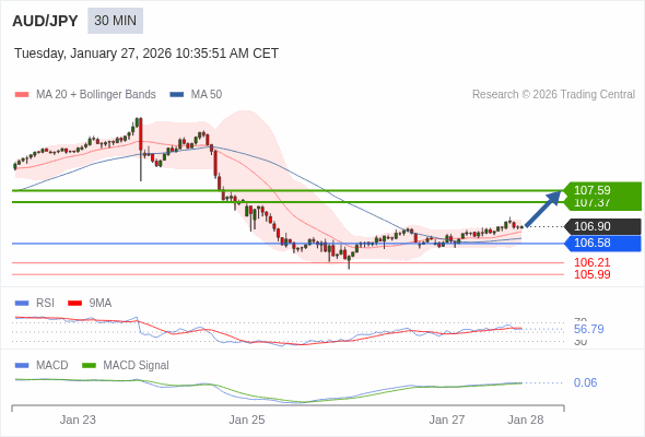 AUD/JPY mungkin naik 47 - 69 pips.