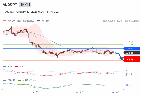 AUD/JPY mungkin turun 46 - 68 pip.