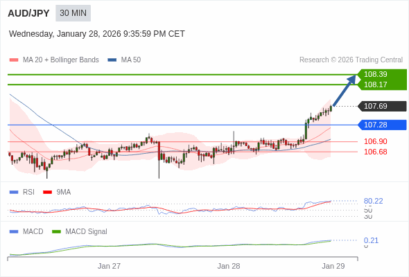 AUD/JPY mungkin naik 48 - 70 pips.