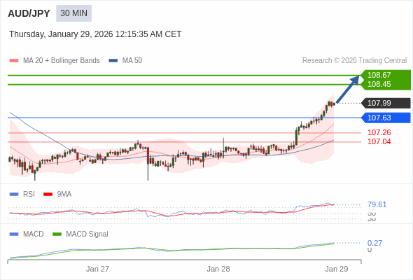 AUD/JPY mungkin naik 46 - 68 pips.