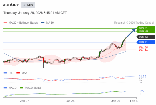 AUD/JPY mungkin naik 45 - 68 pips.