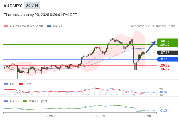 AUD/JPY mungkin naik 49 - 71 pips.